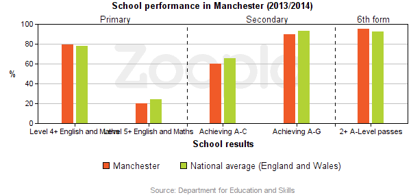 Education Statistics